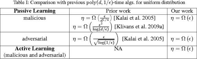 Figure 1 for The Power of Localization for Efficiently Learning Linear Separators with Noise