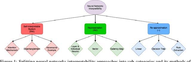Figure 1 for Demystifying Deep Neural Networks Through Interpretation: A Survey