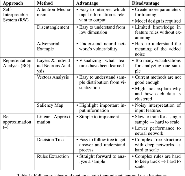 Figure 2 for Demystifying Deep Neural Networks Through Interpretation: A Survey