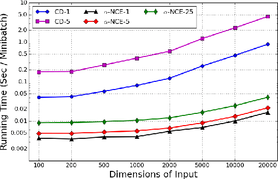 Figure 1 for Efficient Learning for Undirected Topic Models