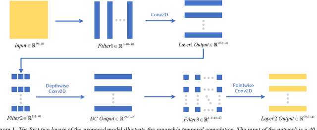 Figure 1 for A Separable Temporal Convolution Neural Network with Attention for Small-Footprint Keyword Spotting