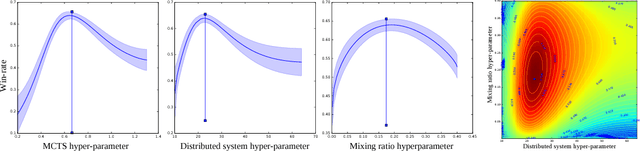 Figure 2 for Bayesian Optimization in AlphaGo