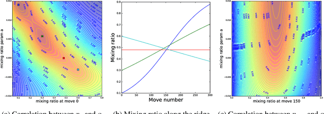 Figure 4 for Bayesian Optimization in AlphaGo