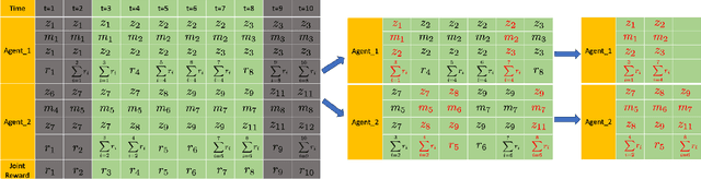 Figure 2 for Macro-Action-Based Multi-Agent/Robot Deep Reinforcement Learning under Partial Observability