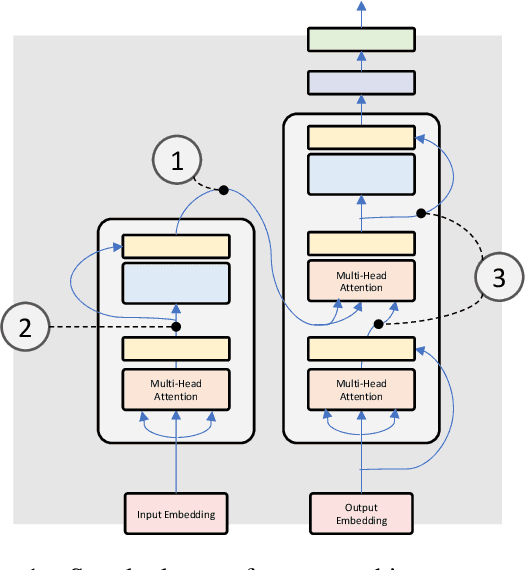 Figure 1 for Graph-based Neural Modules to Inspect Attention-based Architectures: A Position Paper
