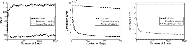 Figure 4 for Model-Based Bayesian Reinforcement Learning in Large Structured Domains