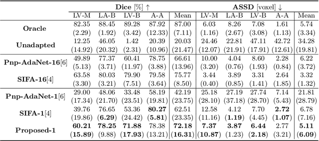 Figure 2 for Data Efficient Unsupervised Domain Adaptation for Cross-Modality Image Segmentation