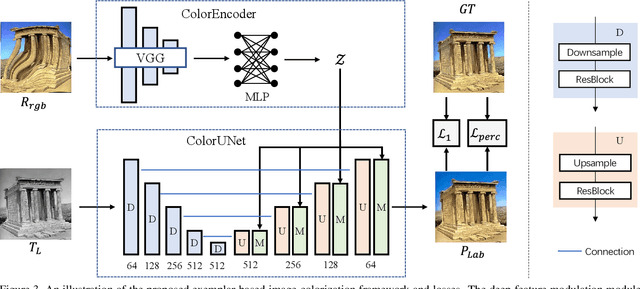 Figure 3 for Color2Style: Real-Time Exemplar-Based Image Colorization with Self-Reference Learning and Deep Feature Modulation