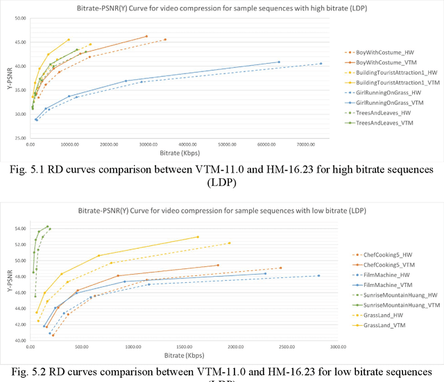 Figure 3 for Tencent Video Dataset (TVD): A Video Dataset for Learning-based Visual Data Compression and Analysis