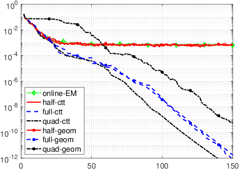 Figure 1 for Geom-SPIDER-EM: Faster Variance Reduced Stochastic Expectation Maximization for Nonconvex Finite-Sum Optimization