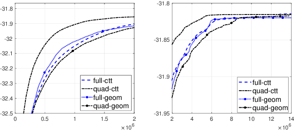 Figure 3 for Geom-SPIDER-EM: Faster Variance Reduced Stochastic Expectation Maximization for Nonconvex Finite-Sum Optimization