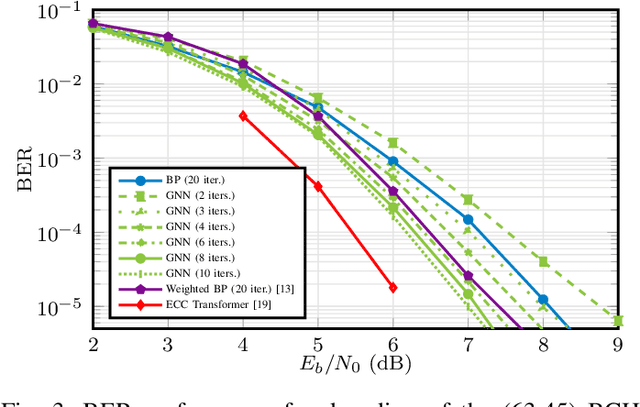 Figure 3 for Graph Neural Networks for Channel Decoding