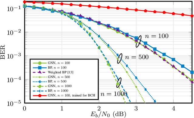 Figure 4 for Graph Neural Networks for Channel Decoding