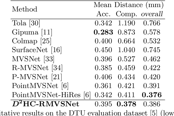 Figure 3 for Dense Hybrid Recurrent Multi-view Stereo Net with Dynamic Consistency Checking