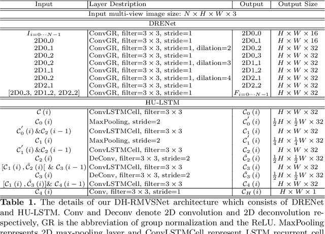 Figure 2 for Dense Hybrid Recurrent Multi-view Stereo Net with Dynamic Consistency Checking