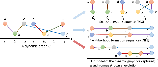 Figure 1 for Time-aware Dynamic Graph Embedding for Asynchronous Structural Evolution