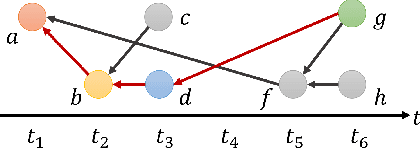 Figure 3 for Time-aware Dynamic Graph Embedding for Asynchronous Structural Evolution
