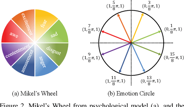 Figure 2 for A Circular-Structured Representation for Visual Emotion Distribution Learning