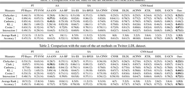 Figure 3 for A Circular-Structured Representation for Visual Emotion Distribution Learning