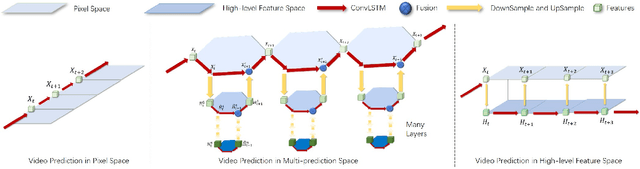 Figure 3 for From Single to Multiple: Leveraging Multi-level Prediction Spaces for Video Forecasting