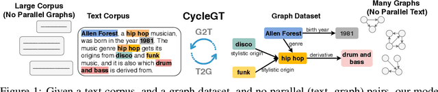 Figure 1 for CycleGT: Unsupervised Graph-to-Text and Text-to-Graph Generation via Cycle Training