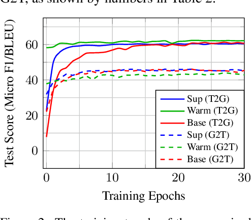 Figure 4 for CycleGT: Unsupervised Graph-to-Text and Text-to-Graph Generation via Cycle Training