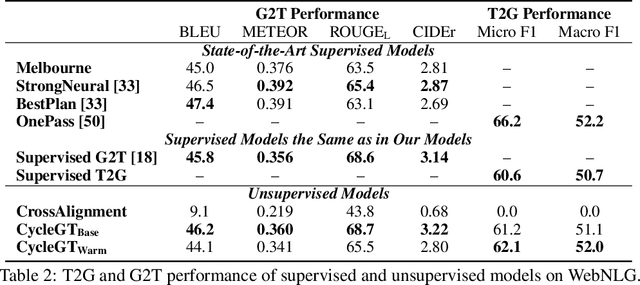 Figure 3 for CycleGT: Unsupervised Graph-to-Text and Text-to-Graph Generation via Cycle Training