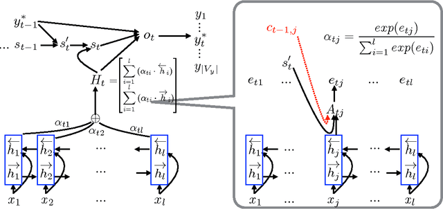 Figure 2 for Temporal Attention Model for Neural Machine Translation