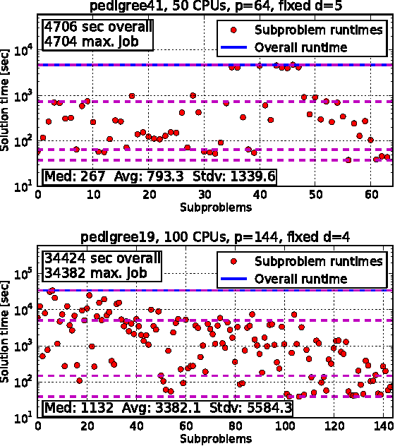 Figure 3 for A Case Study in Complexity Estimation: Towards Parallel Branch-and-Bound over Graphical Models