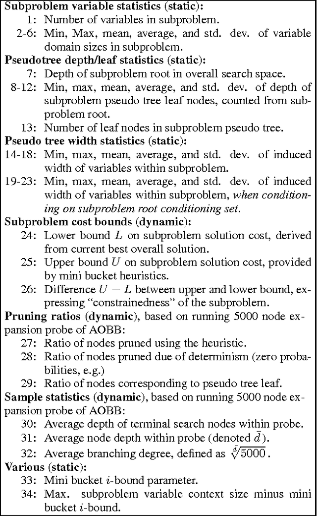 Figure 2 for A Case Study in Complexity Estimation: Towards Parallel Branch-and-Bound over Graphical Models