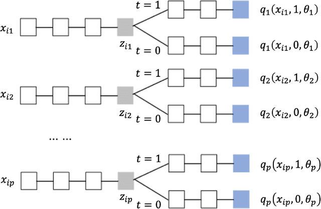 Figure 1 for Covariate-Balancing-Aware Interpretable Deep Learning models for Treatment Effect Estimation