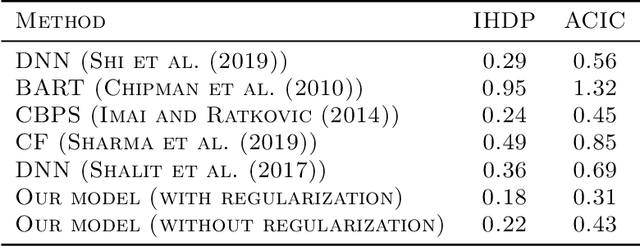 Figure 2 for Covariate-Balancing-Aware Interpretable Deep Learning models for Treatment Effect Estimation