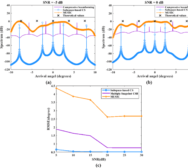 Figure 2 for Subspace-based compressive sensing algorithm for raypath separation in a shallow-water waveguide