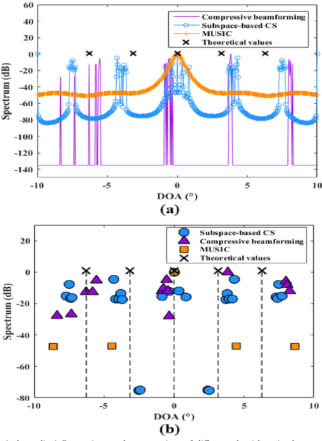 Figure 3 for Subspace-based compressive sensing algorithm for raypath separation in a shallow-water waveguide