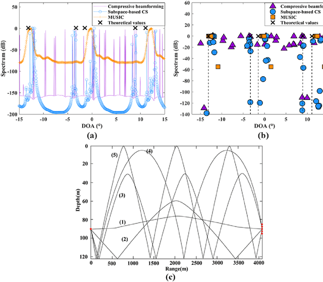 Figure 4 for Subspace-based compressive sensing algorithm for raypath separation in a shallow-water waveguide