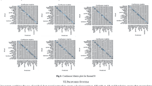 Figure 4 for Deep Residual Network based food recognition for enhanced Augmented Reality application