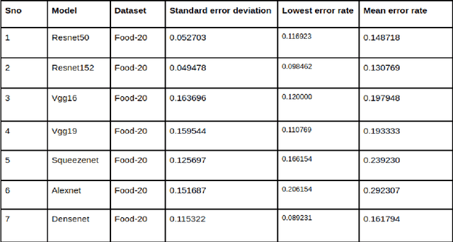 Figure 2 for Deep Residual Network based food recognition for enhanced Augmented Reality application