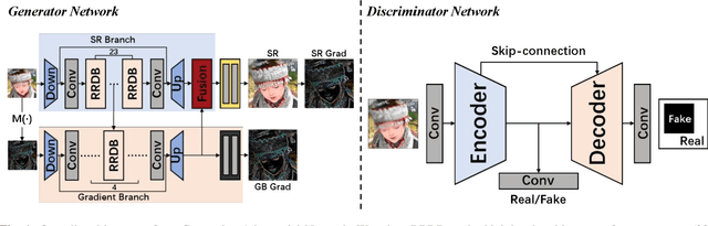 Figure 1 for Learning Structral coherence Via Generative Adversarial Network for Single Image Super-Resolution