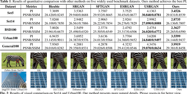 Figure 2 for Learning Structral coherence Via Generative Adversarial Network for Single Image Super-Resolution