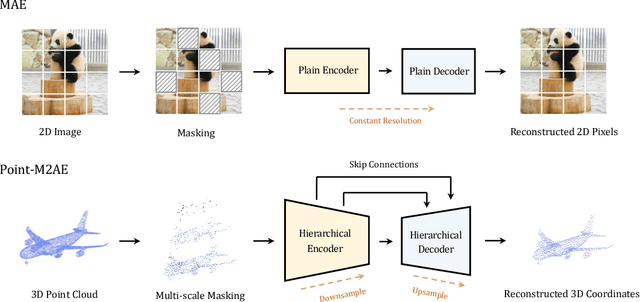 Figure 1 for Point-M2AE: Multi-scale Masked Autoencoders for Hierarchical Point Cloud Pre-training