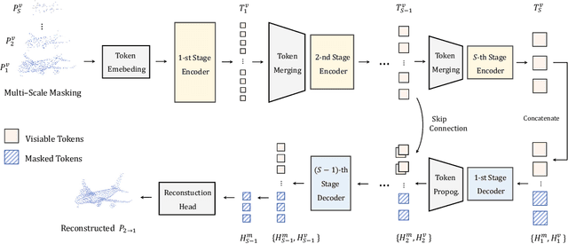 Figure 2 for Point-M2AE: Multi-scale Masked Autoencoders for Hierarchical Point Cloud Pre-training