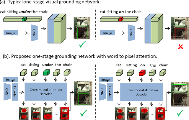 Figure 1 for Word2Pix: Word to Pixel Cross Attention Transformer in Visual Grounding