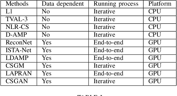 Figure 2 for OpenICS: Open Image Compressive Sensing Toolbox and Benchmark