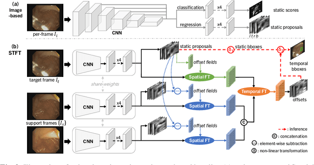 Figure 3 for Multi-frame Collaboration for Effective Endoscopic Video Polyp Detection via Spatial-Temporal Feature Transformation