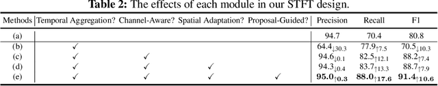 Figure 4 for Multi-frame Collaboration for Effective Endoscopic Video Polyp Detection via Spatial-Temporal Feature Transformation