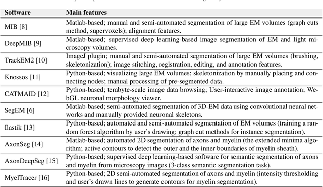 Figure 1 for gACSON software for automated segmentation and morphology analyses of myelinated axons in 3D electron microscopy