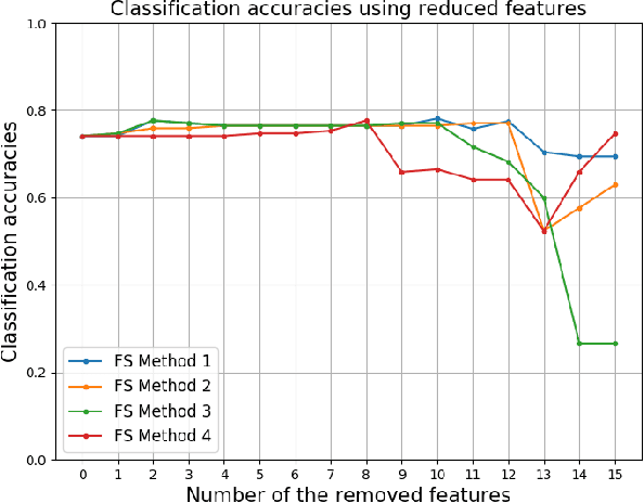 Figure 2 for A Novel Meta Learning Framework for Feature Selection using Data Synthesis and Fuzzy Similarity