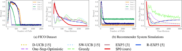 Figure 3 for Addressing the Long-term Impact of ML Decisions via Policy Regret