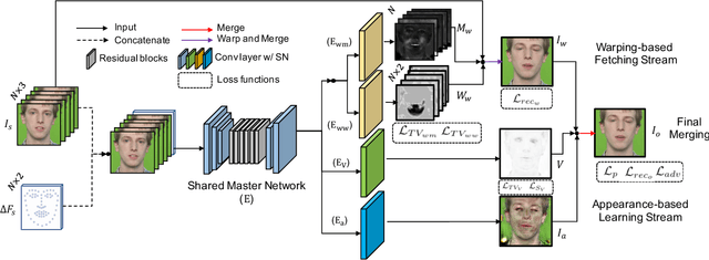 Figure 1 for FLNet: Landmark Driven Fetching and Learning Network for Faithful Talking Facial Animation Synthesis