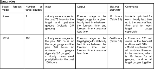 Figure 2 for Flood forecasting with machine learning models in an operational framework